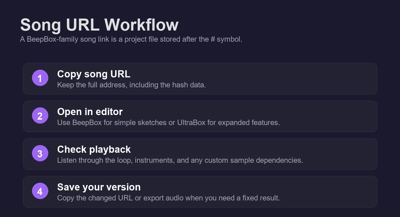 Workflow diagram explaining how to copy, open, test, and save a BeepBox song URL