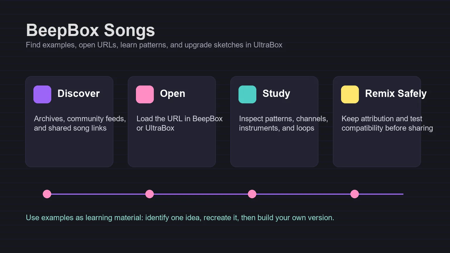 Diagram showing how to discover, open, study, and remix BeepBox songs
