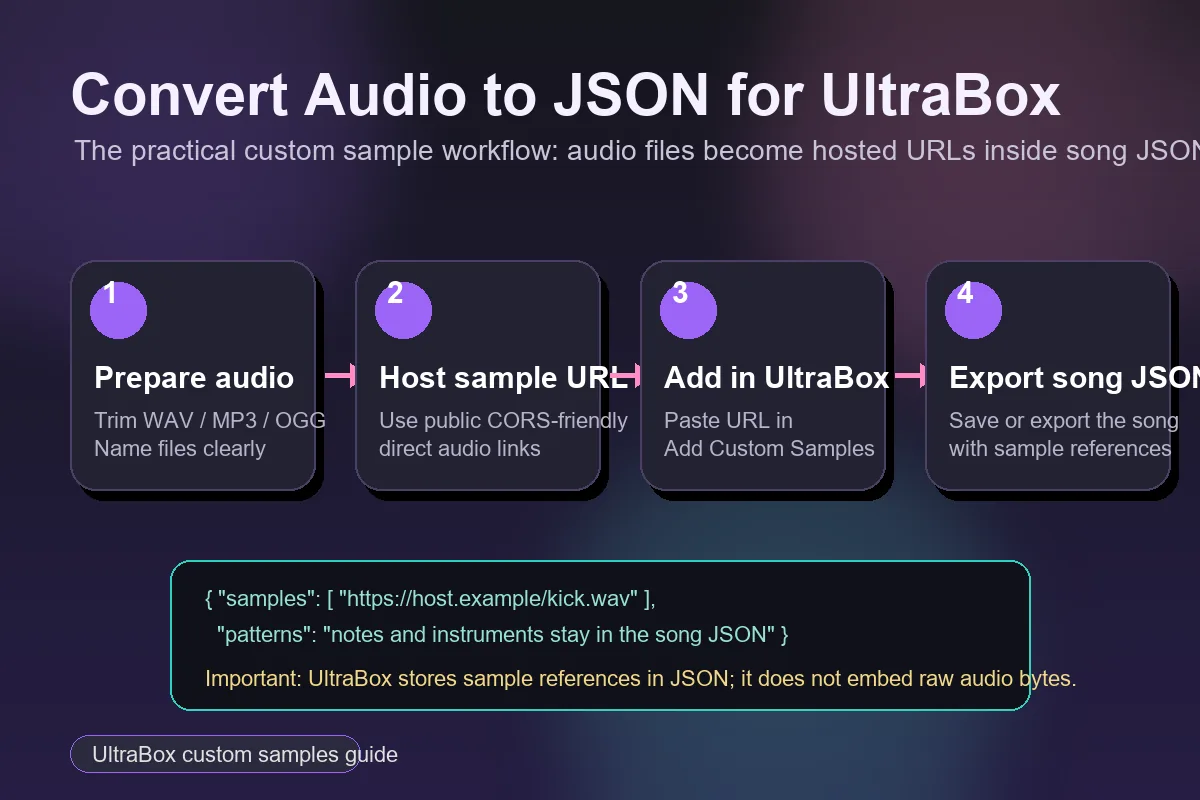 Workflow diagram showing audio prepared, hosted as a URL, added to UltraBox, and referenced inside song JSON