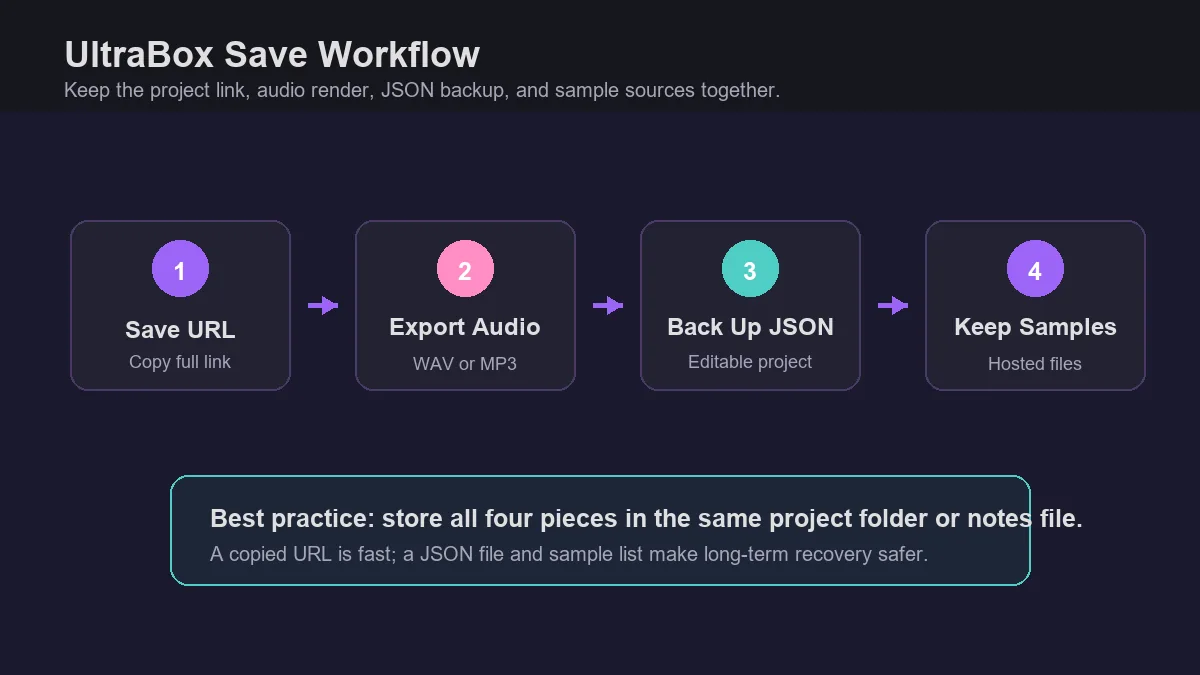 UltraBox save workflow showing song URL, audio export, JSON backup, and sample files