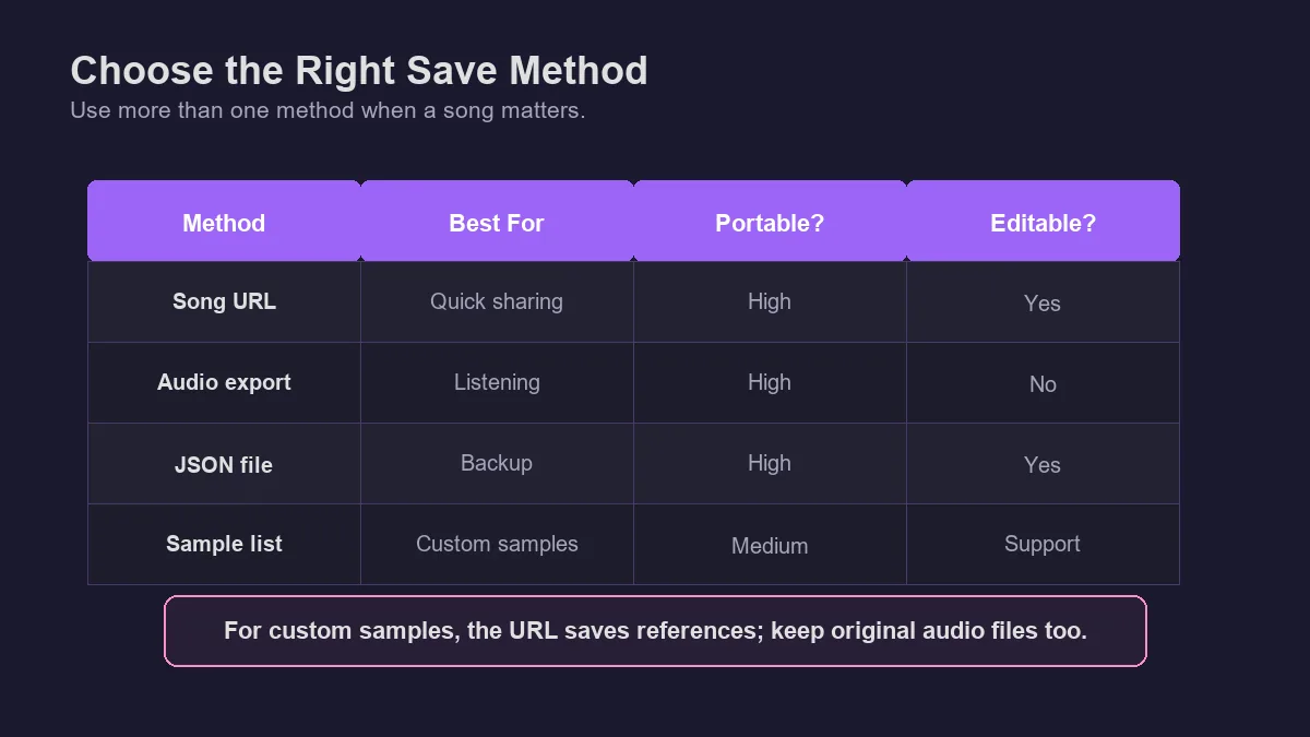 Matrix comparing UltraBox song URL, audio export, JSON file, and sample list save methods