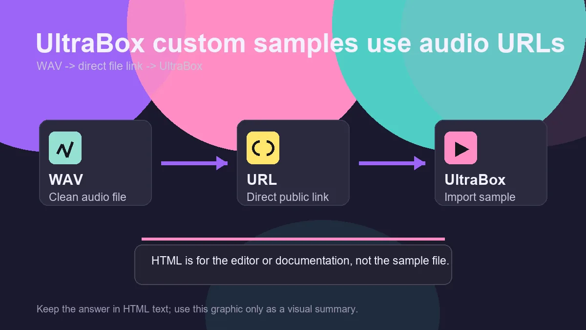 Diagram showing that UltraBox custom samples use direct audio URLs, not WAV to HTML conversion
